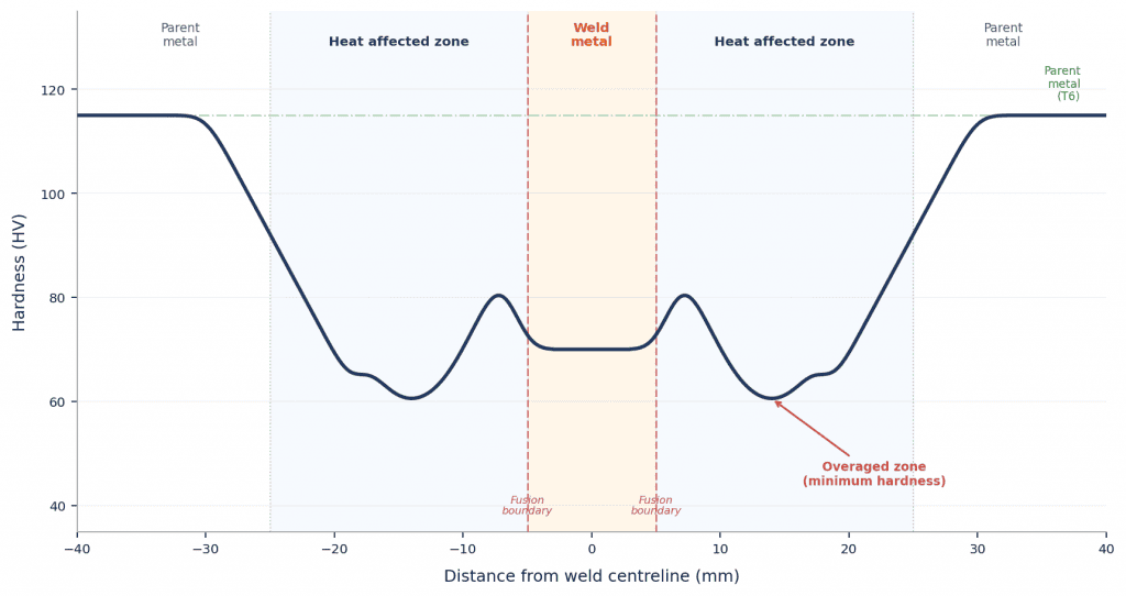NECIT Infographic heat affected zone