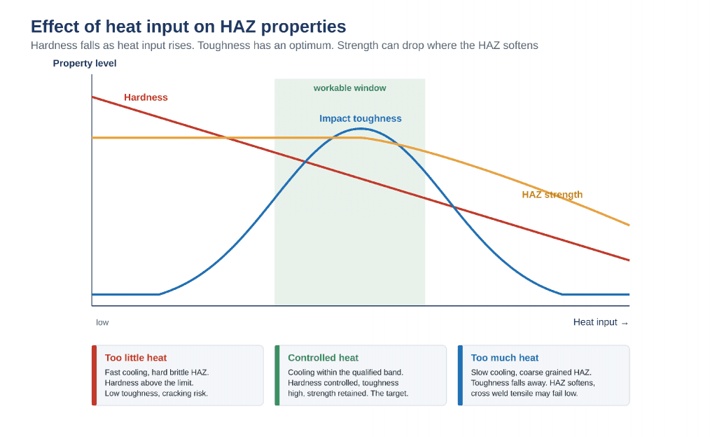 NECIT Inforgraphic Effect of heat input on HAZ Properties graph