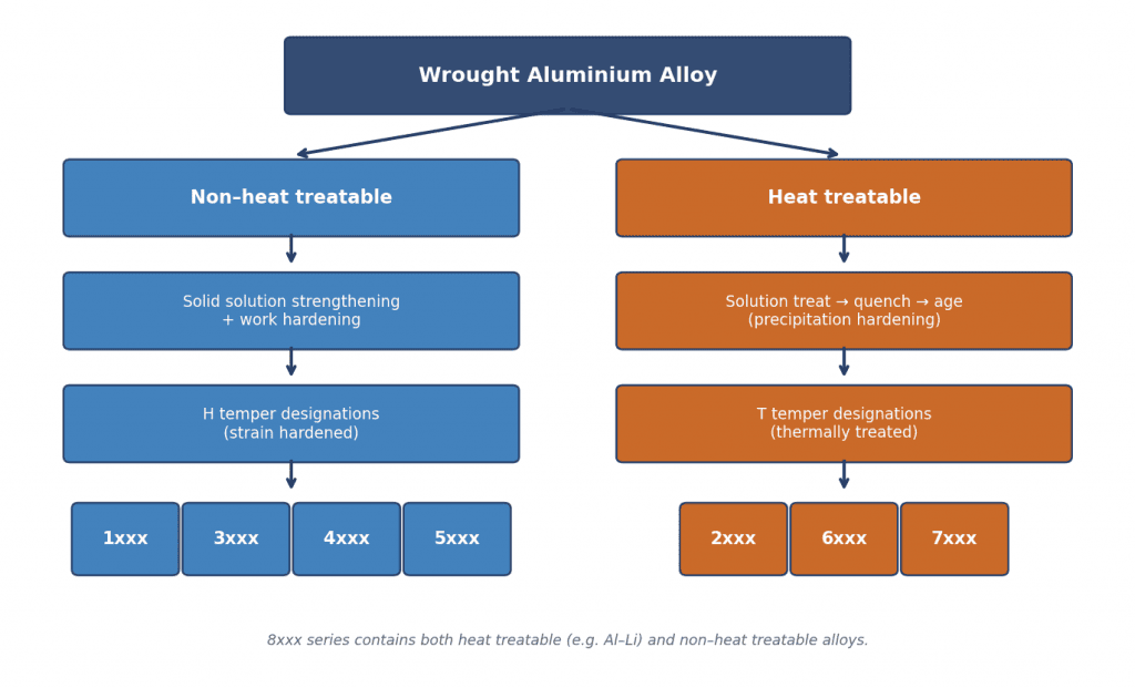 NECIT Wrought Aluminum Alloy Infographic