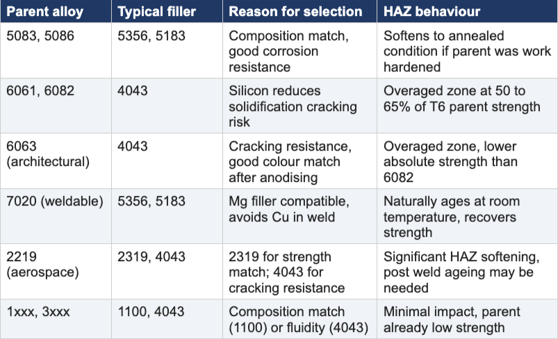 Filler metal for aluminum table