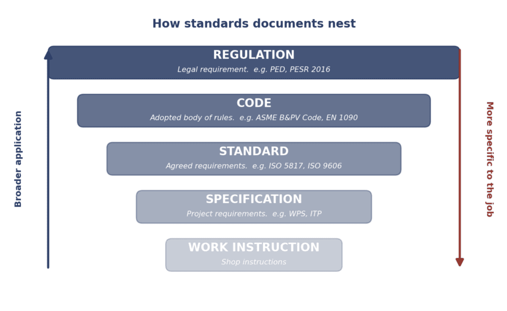 Codes & Standards Fig. 1 Codes & Standards Fig. 1