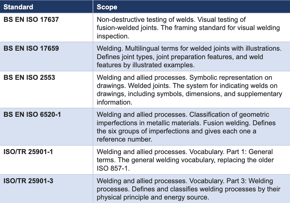 NECIT Welding Terms Table