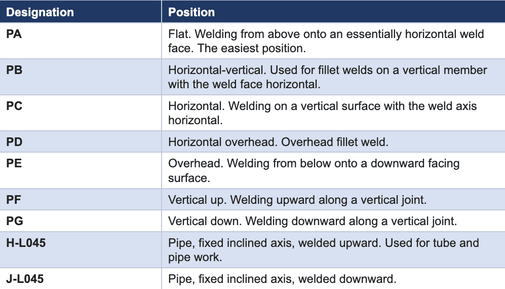 NECIT Welding Terms Table 2